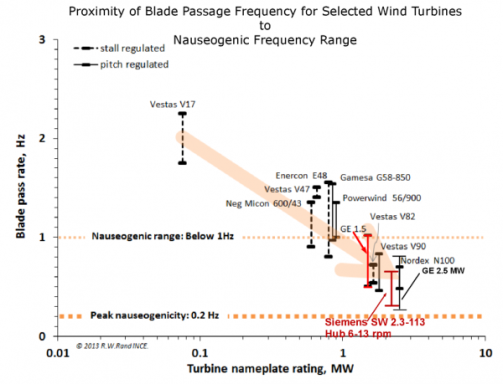 As utility-scale wind turbines increase in size and power, the blade-pass frequency goes increasingly deeper into the nauseogenic zone.